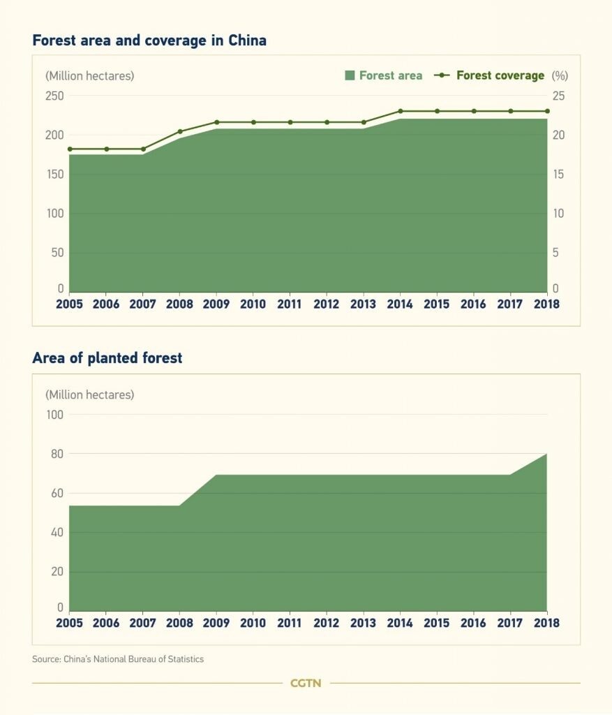สถานีโทรทัศน์ CGTN รายงานความคืบหน้า 15 ปีหลังจีนนำเสนอแนวคิดการพัฒนาสีเขียว