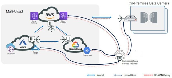 ฟอร์ติเน็ตก้าวอีกขั้นเปิดตัวโซลูชัน Fortinet Secure SD-WAN for Multi-Cloud