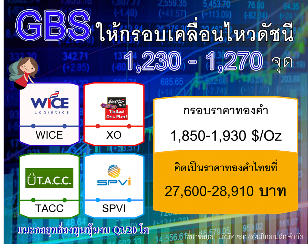 GBS จับตาการเมืองในประเทศกดดัชนี 1,230-1,270 จุด แนะลงทุนหุ้นผลประกอบการ Q3/20โตต่อเนื่อง