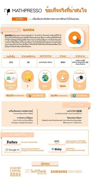 QANDA โมบายแอป แก้โจทย์คณิต ตอบคำถามนักเรียนทั่วโลกแล้ว 1 พันล้านโจทย์ โดยไทยเป็นประเทศที่มีการเติบโตสูงสุด