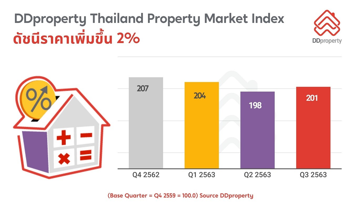 สงครามราคายังดุเดือด โอกาสทองของผู้ซื้อ/นักลงทุน ผู้ขายอย่าเพิ่งรีบร้อนถ้าอยากได้ผลตอบแทนดี