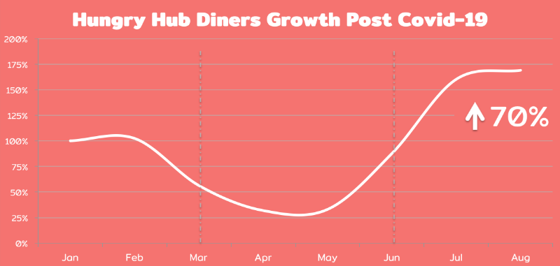 Hungry Hub ได้รับการลงทุน รอบ Pre-Series A จาก ECG Research