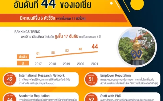 ม.มหิดล ได้อันดับ 44 ของเอเชีย