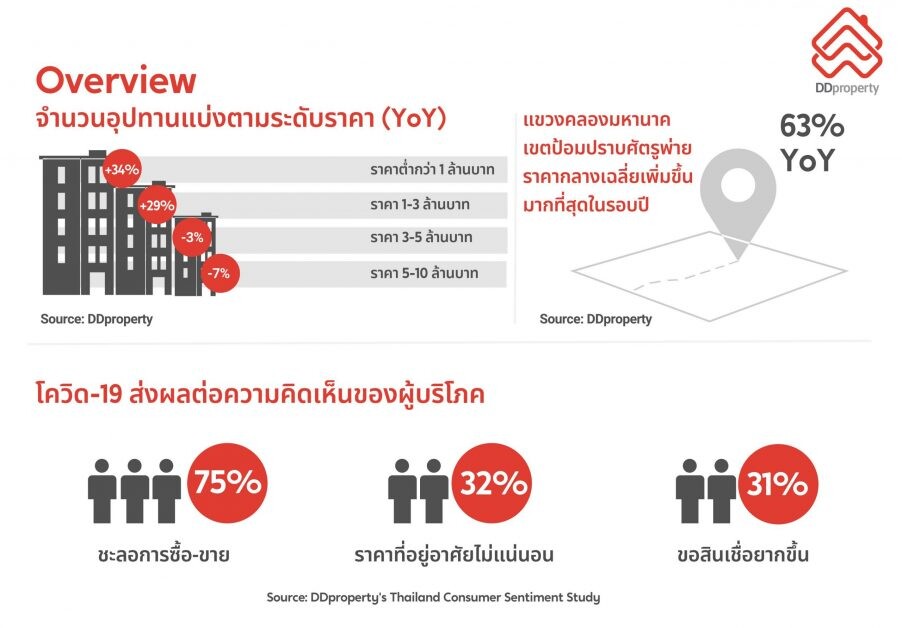 ดีดีพร็อพเพอร์ตี้ ชี้ตลาดอสังหาฯ ปี 64 มีแนวโน้มชะลอตัว ท่ามกลาง "สงครามราคา" เจาะกลุ่มเรียลดีมานด์