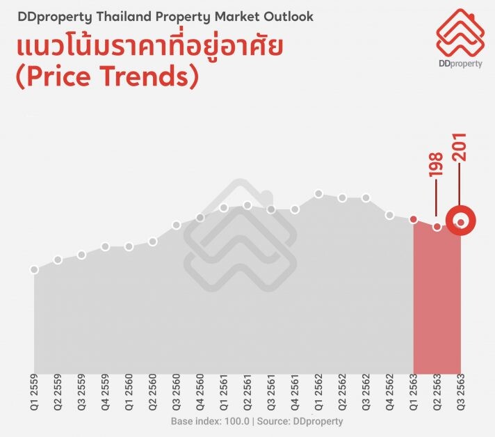 ดีดีพร็อพเพอร์ตี้ ชี้ตลาดอสังหาฯ ปี 64 มีแนวโน้มชะลอตัว ท่ามกลาง "สงครามราคา" เจาะกลุ่มเรียลดีมานด์