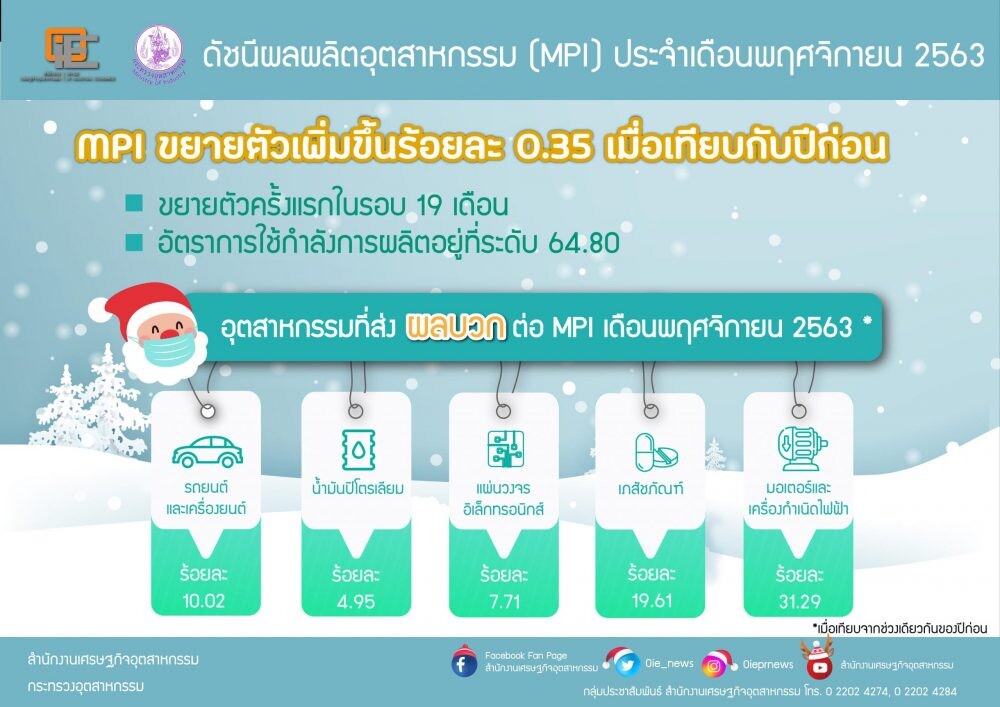 อก. เผย MPI เดือน พ.ย. พลิกฟื้นครั้งแรกในรอบ 19 เดือนขยายตัวร้อยละ 0.35  ชี้จับตาดูสถานการณ์โควิด-19