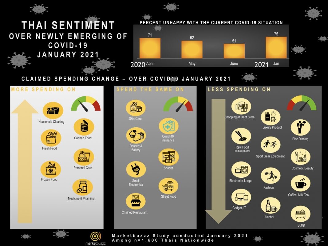 Marketbuzzz survey shows 75% of Thais are not happy with the newly emerging of COVID-19.