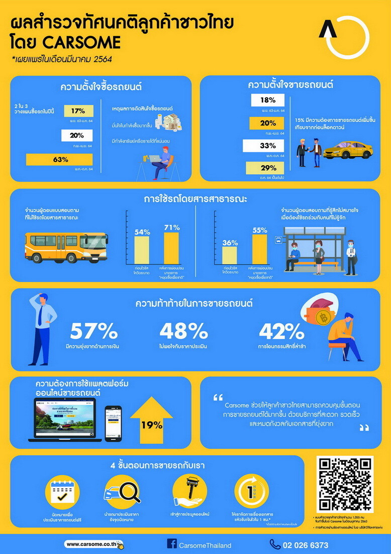 Carsome เผยผลสำรวจ 2 ใน 3 คนไทยวางแผนซื้อรถยนต์ในปีนี้