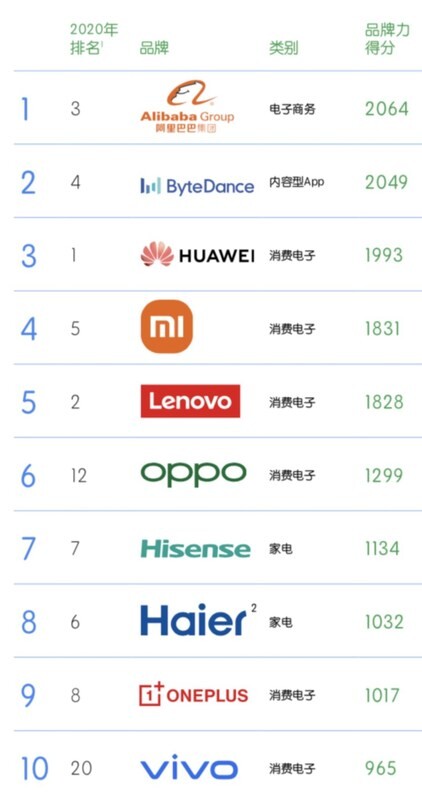 Hisense ranks among BrandZ(TM) Top 10 Chinese Global Brands for 5th Consecutive Year