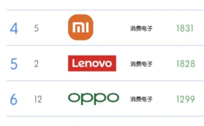 Hisense ranks among BrandZ(TM)