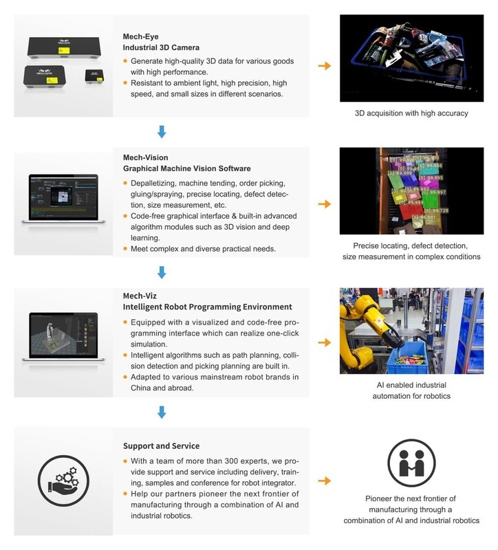 Mech-Mind บริษัทสตาร์ทอัพหุ่นยนต์ AI เสร็จสิ้นการระดมทุนรอบ Series C จากกลุ่มนักลงทุนนำโดย Meituan บริษัทยักษ์ใหญ่ด้านเทคโนโลยี