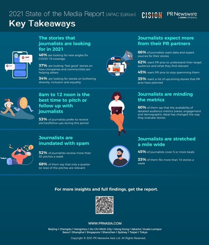 Cision เปิดตัวรายงาน 2021 Global State of the Media Report (ฉบับ APAC) เผยเทรนด์เด่นต่อสื่อมวลชนและนักประชาสัมพันธ์