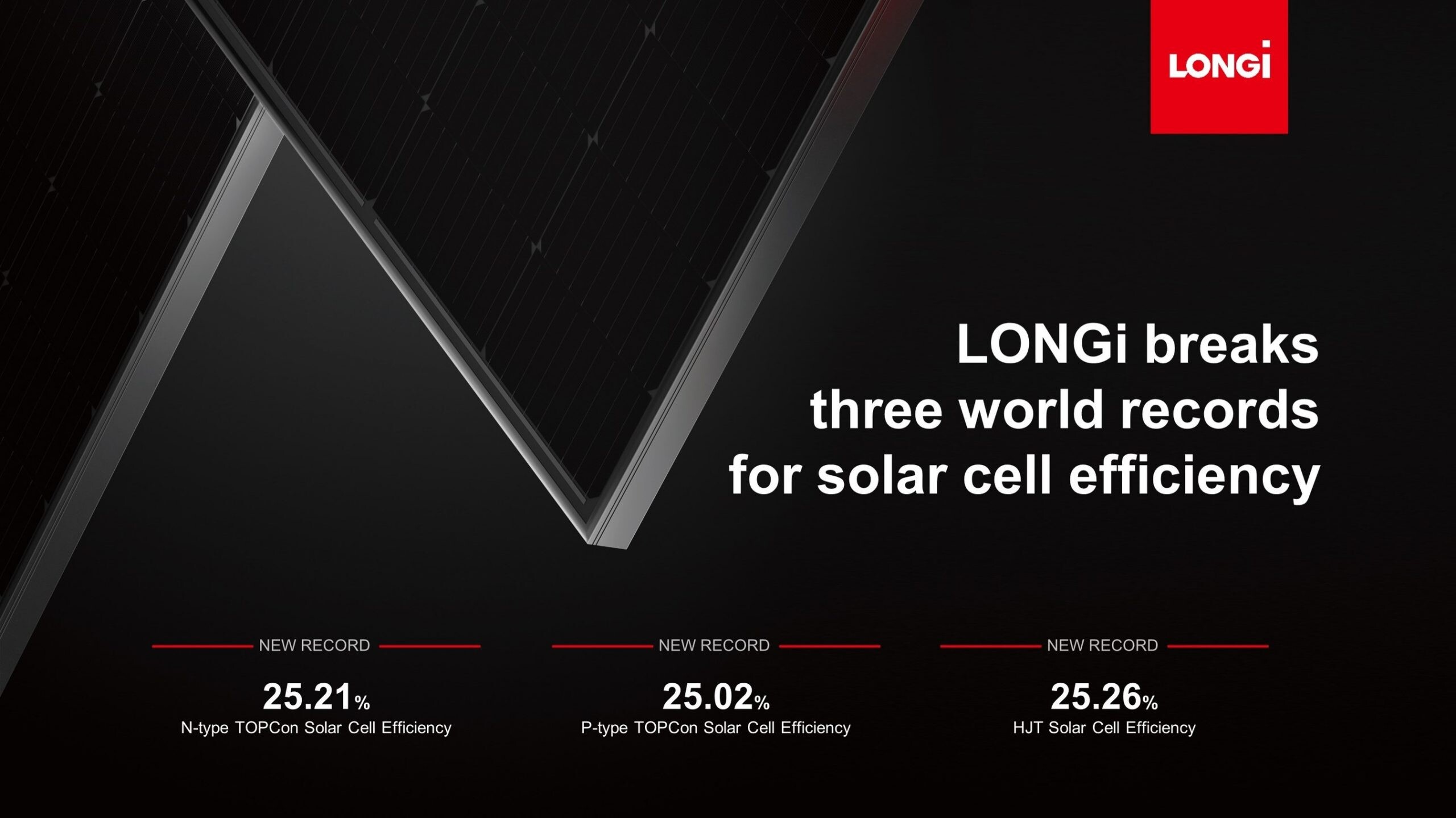 LONGi ทุบสถิติโลกประสิทธิภาพเซลล์แสงอาทิตย์ N-type TOPCon, P-type TOPCon และ HJT