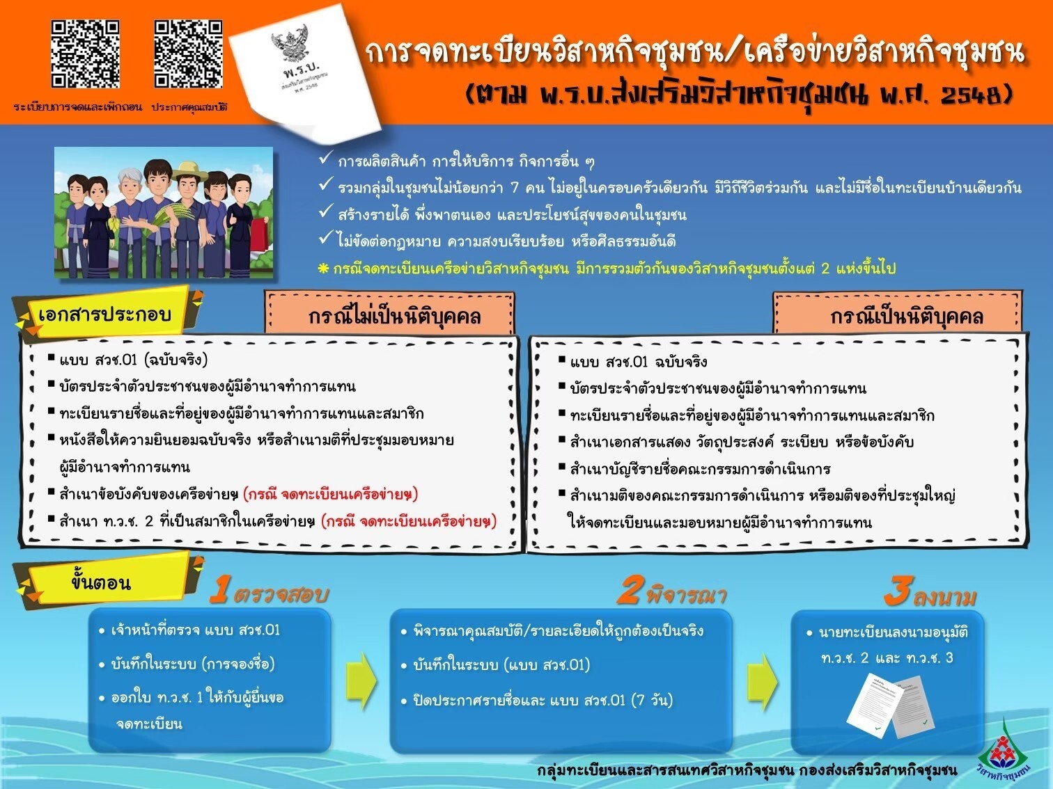 กรมส่งเสริมการเกษตร ชี้แจงการขึ้นทะเบียนเกษตรกรพืชควบคุม "กัญชง กัญชา กระท่อม"