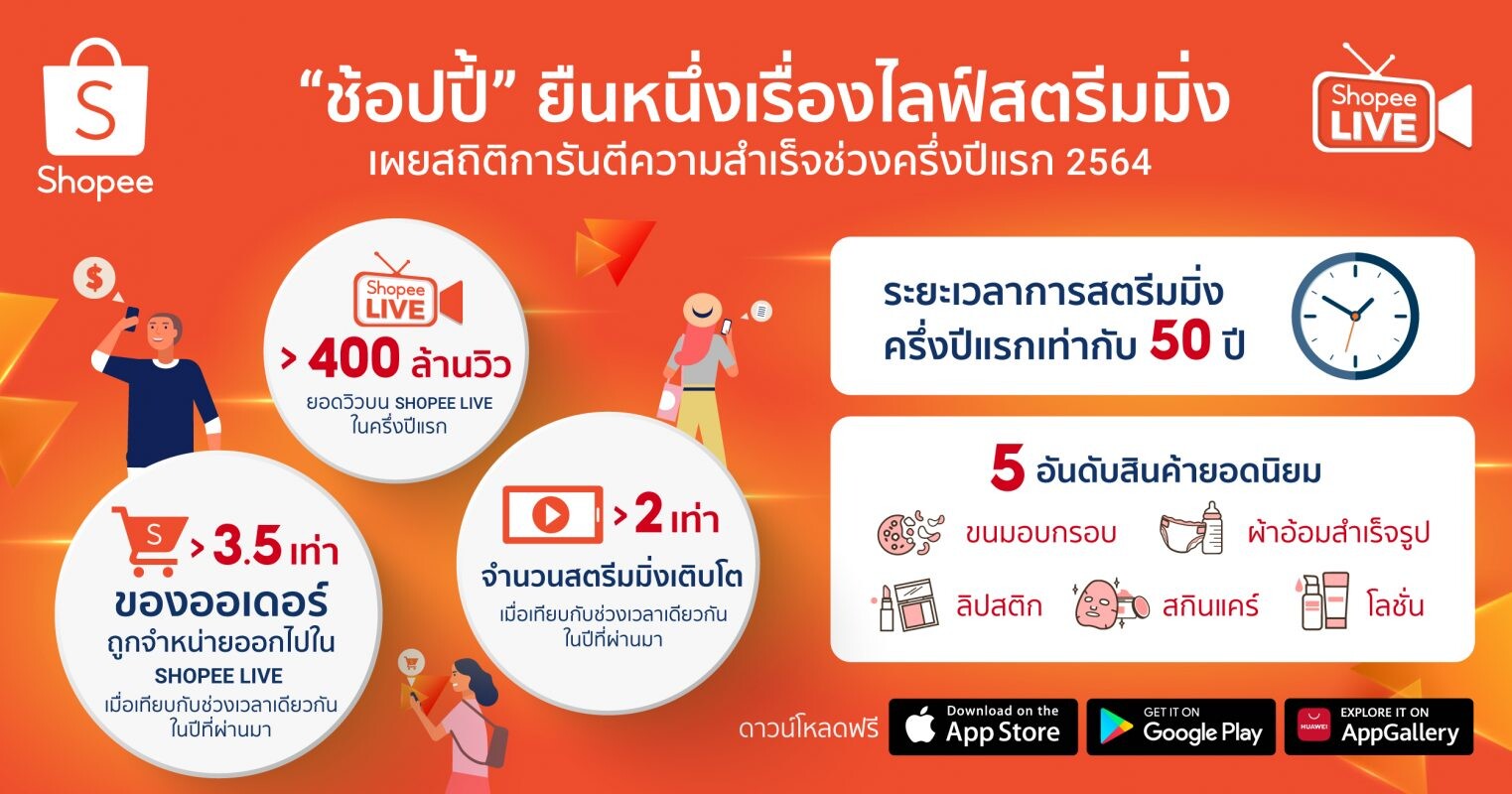 "ช้อปปี้" ประกาศศักดาความเป็นหนึ่งเรื่องไลฟ์สตรีมมิ่ง ด้วยยอดวิว "Shopee Live"  มากกว่า 400 ล้านวิว เวลาสตรีมมิ่งครึ่งปีแรกเทียบเท่าชีวิต 50 ปี