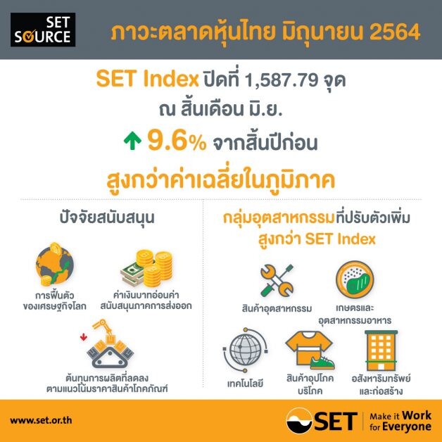 สรุปภาพรวมภาวะตลาดหลักทรัพย์เดือนมิถุนายน 2564