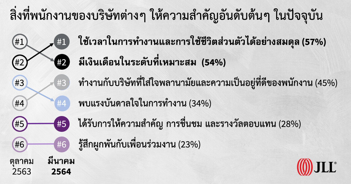 พนักงานบริษัทต่างๆ ส่วนใหญ่ต้องการทำงานที่ออฟฟิศมากวันกว่าทำงานอยู่ที่บ้าน