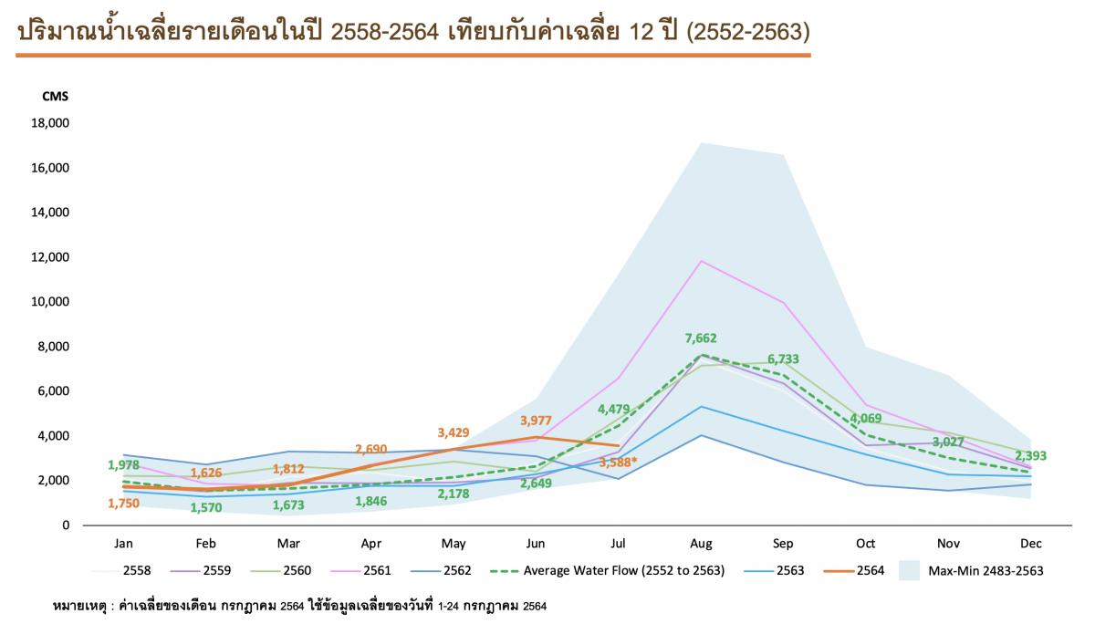 'ไซยะบุรีพาวเวอร์' แจงพายุเจิมปากาส่งผลต่อน้ำหลากไหลลงแม่น้ำโขง ยันเป็นโรงไฟฟ้าแบบน้ำไหลผ่าน ปล่อยน้ำตามปริมาณที่ไหลเข้า