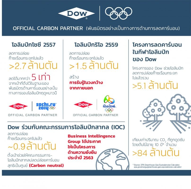 Dow เผยนวัตกรรมก่อสร้างในสนามโอลิมปิกโตเกียว 2020 มุ่งสู่การกีฬาคาร์บอนต่ำ