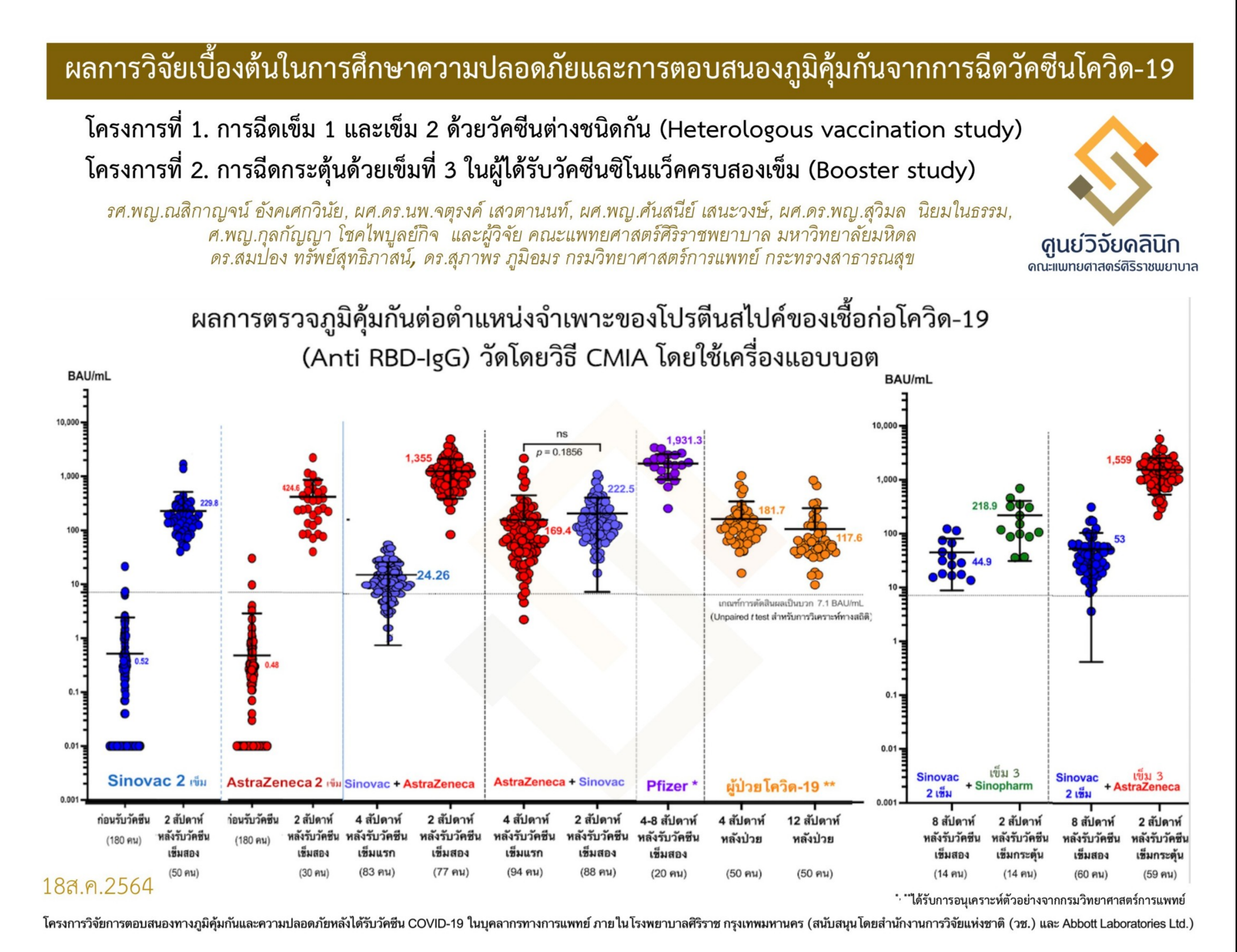 ศิริราชเผยผลวิจัยวัคซีนโควิด