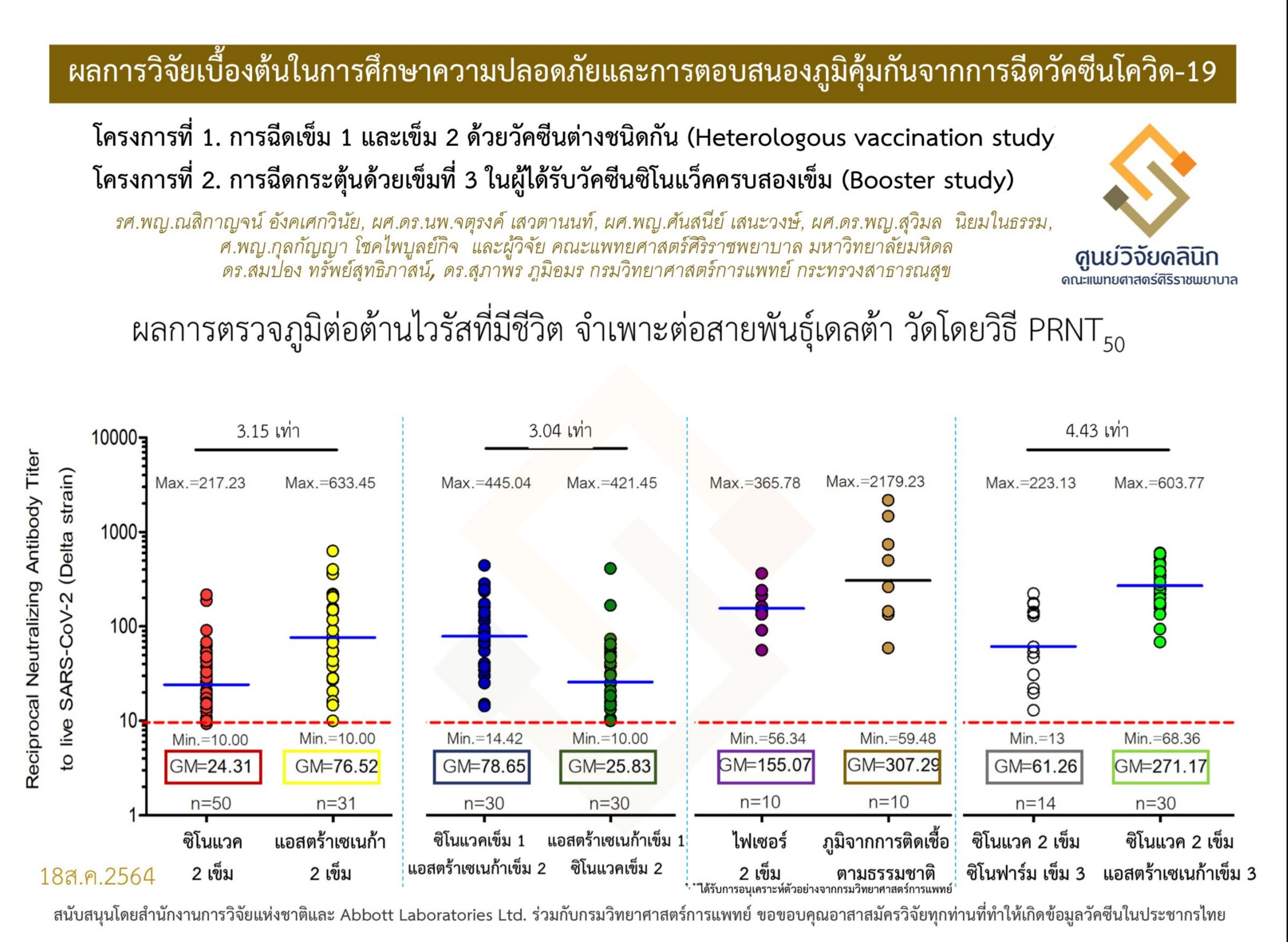 ศิริราชเผยผลวิจัยวัคซีนโควิด