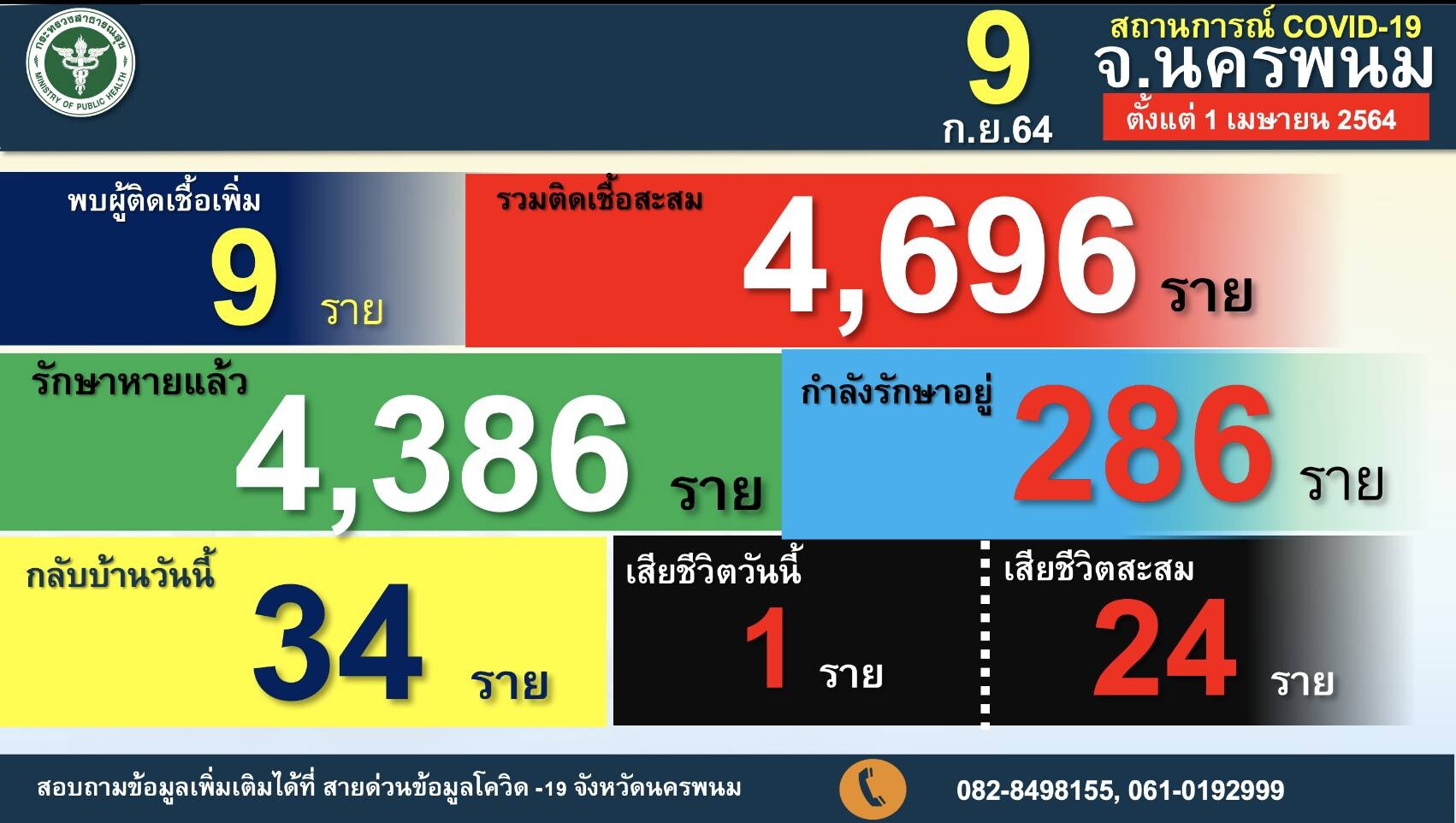 'นครพนม' ยอดต่ำสิบอีกวัน พบป่วยโควิด 9 ราย รวมสะสม 4,696 รักษาหายแล้ว 4,386 ราย