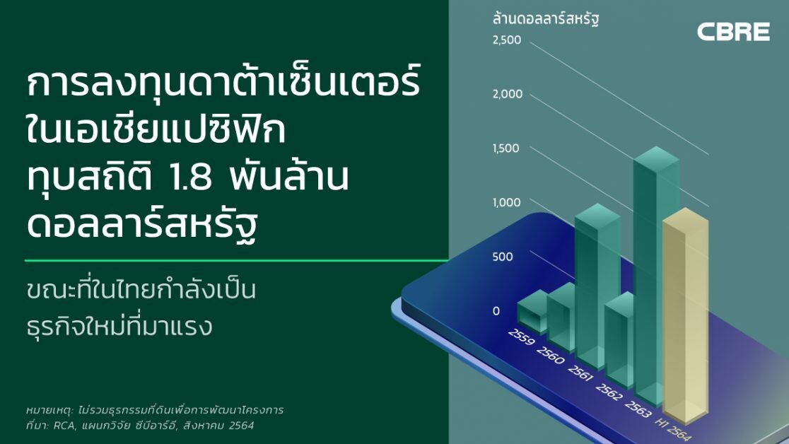 การลงทุนดาต้าเซ็นเตอร์ในเอเชียแปซิฟิกทุบสถิติ 1.8 พันล้านดอลลาร์สหรัฐ ขณะที่ในไทยกำลังเป็นธุรกิจใหม่ที่มาแรง