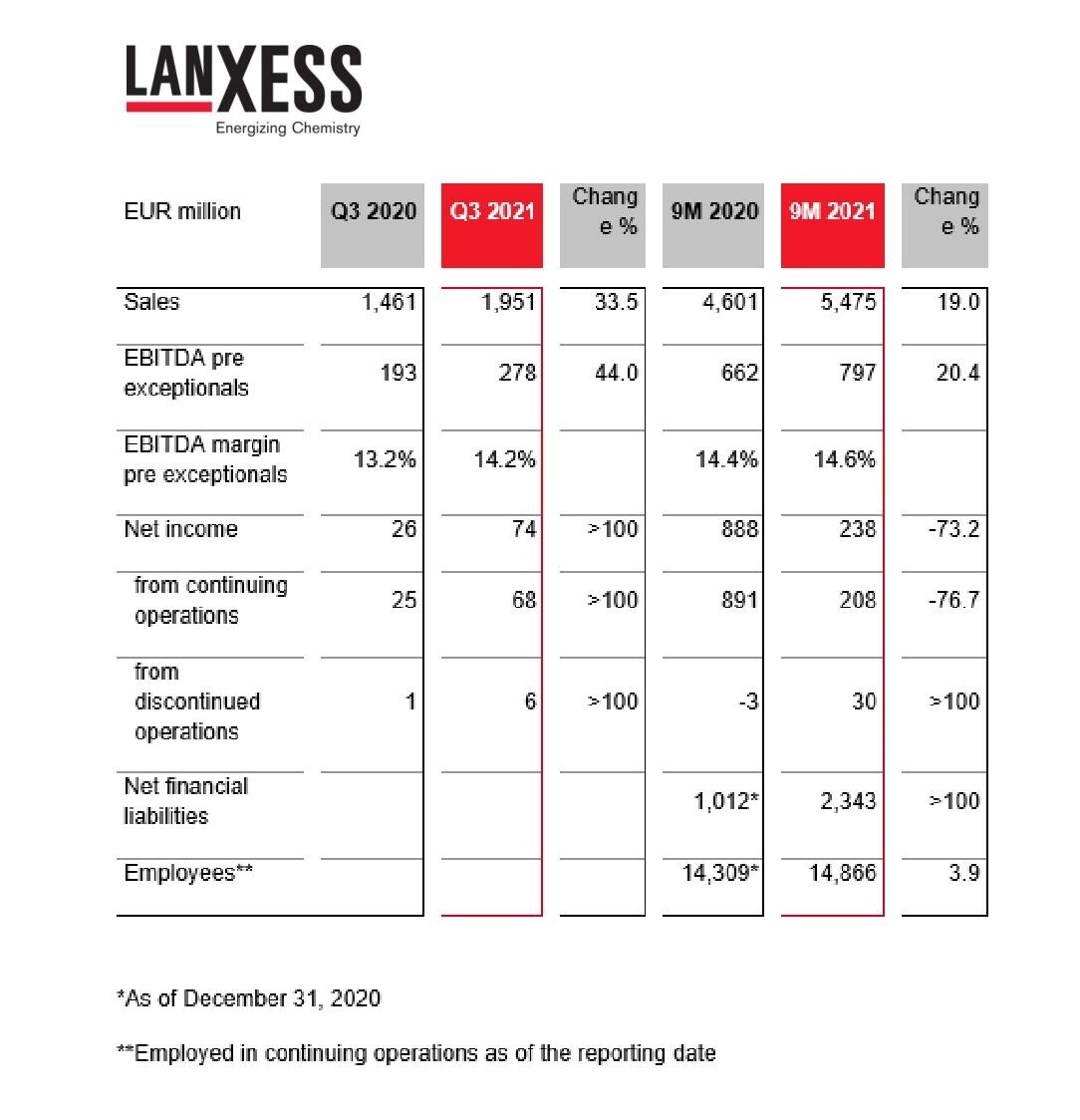 แลนเซสส์ (LANXESS) มีผลการดำเนินงานที่แข็งแกร่งในไตรมาส 3 ปี 2564