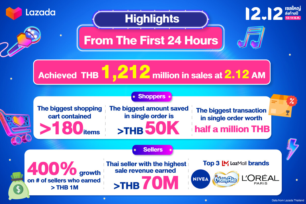 Lazada Thailand achieved THB1,212 million in sales at 2.12 AM  on the first day of "Lazada 12.12 Grand Year-End Sale"