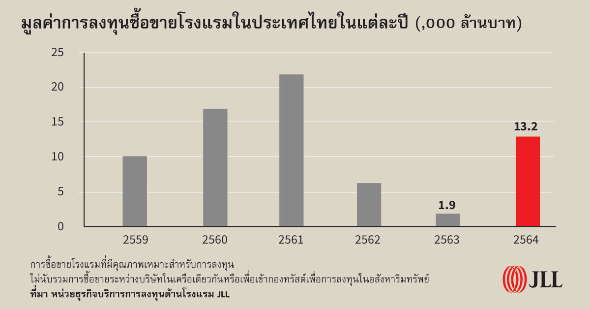 การซื้อขายโรงแรมในไทยปี 64 มูลค่าทะลุ 1.3 หมื่นล้าน