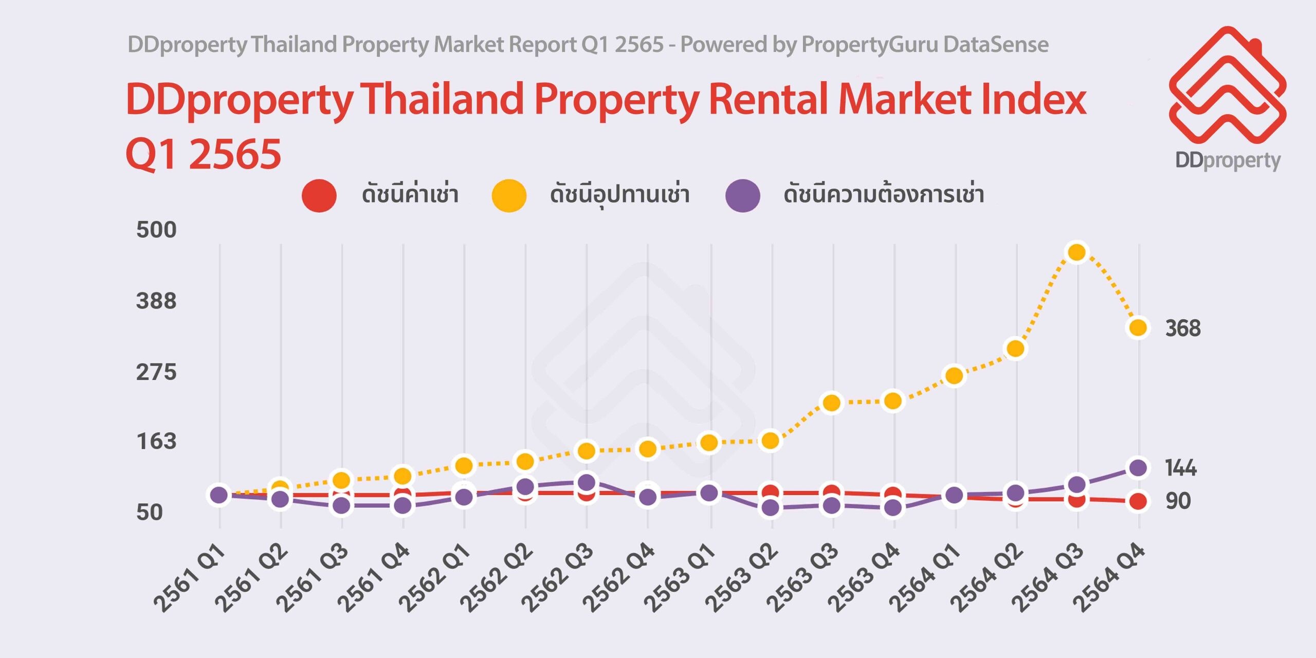 จับตา "เศรษฐกิจ-เงินเฟ้อ" สกัดการเติบโตอสังหาฯ รายงานดัชนีตลาดอสังหาฯ ชี้เทรนด์เช่ามาแรง