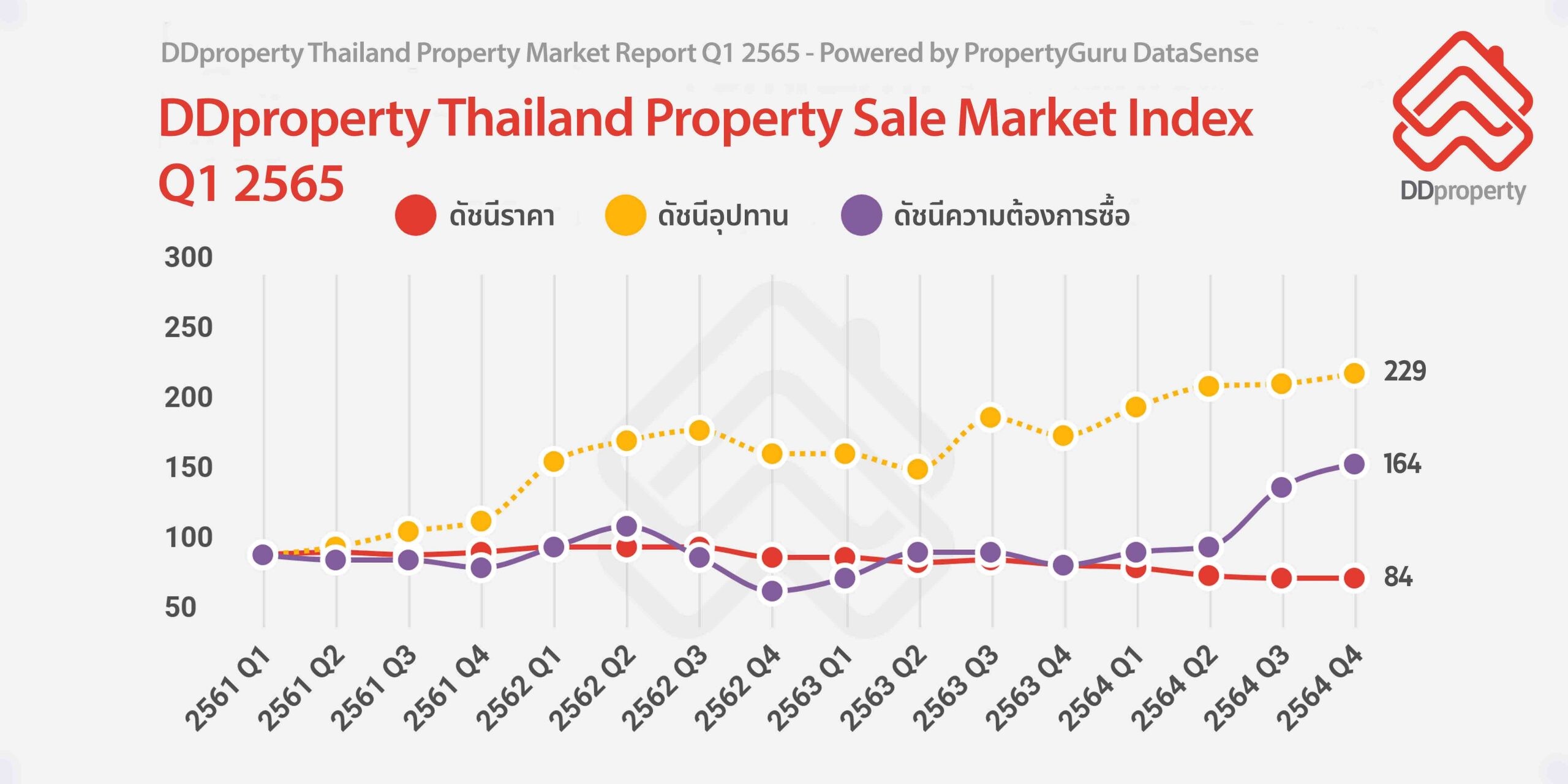 จับตา "เศรษฐกิจ-เงินเฟ้อ" สกัดการเติบโตอสังหาฯ รายงานดัชนีตลาดอสังหาฯ ชี้เทรนด์เช่ามาแรง