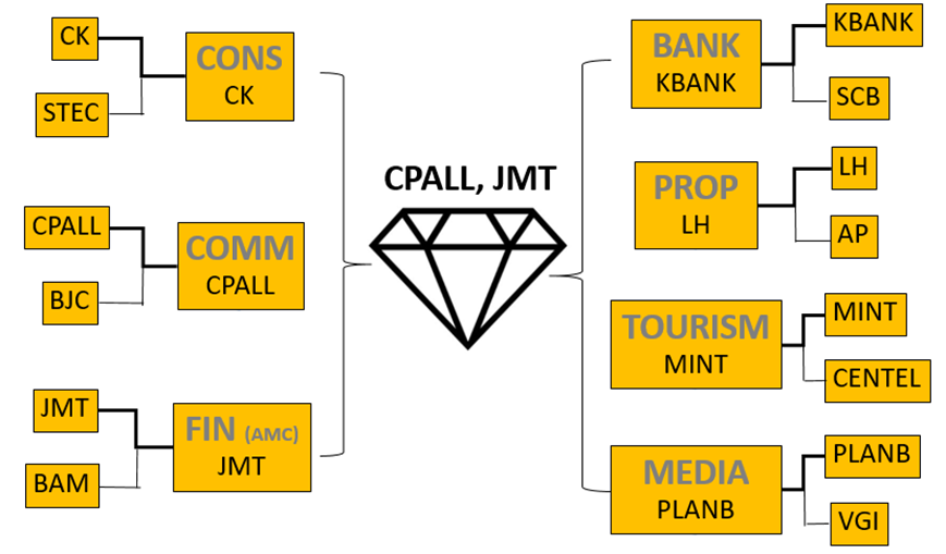 เมย์แบงก์ (ประเทศไทย) แนะนำกลยุทธ์ เพชรตัดเพชร เลือก CPALL, JMT หุ้นเด่นน่าสะสม