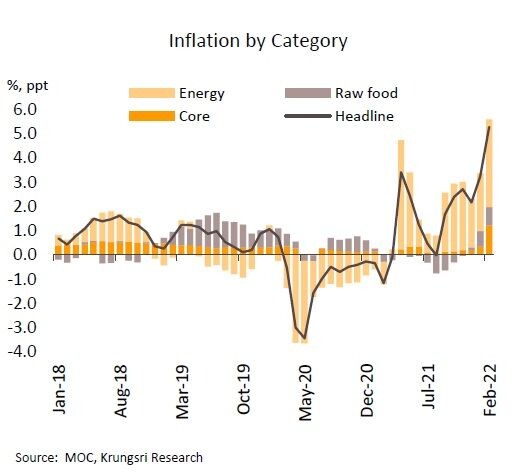 วิจัยกรุงศรีคาดการพุ่งขึ้นของราคาพลังงานตลาดโลกสร้างแรงกดดันต่อเงินเฟ้อเร่งขึ้น แต่ไทยยังจำเป็นต้องดำเนินนโยบายการเงินผ่อนคลายเพื่อหนุนการฟื้นตัวทางเศรษฐกิจที่ยังเปราะบาง