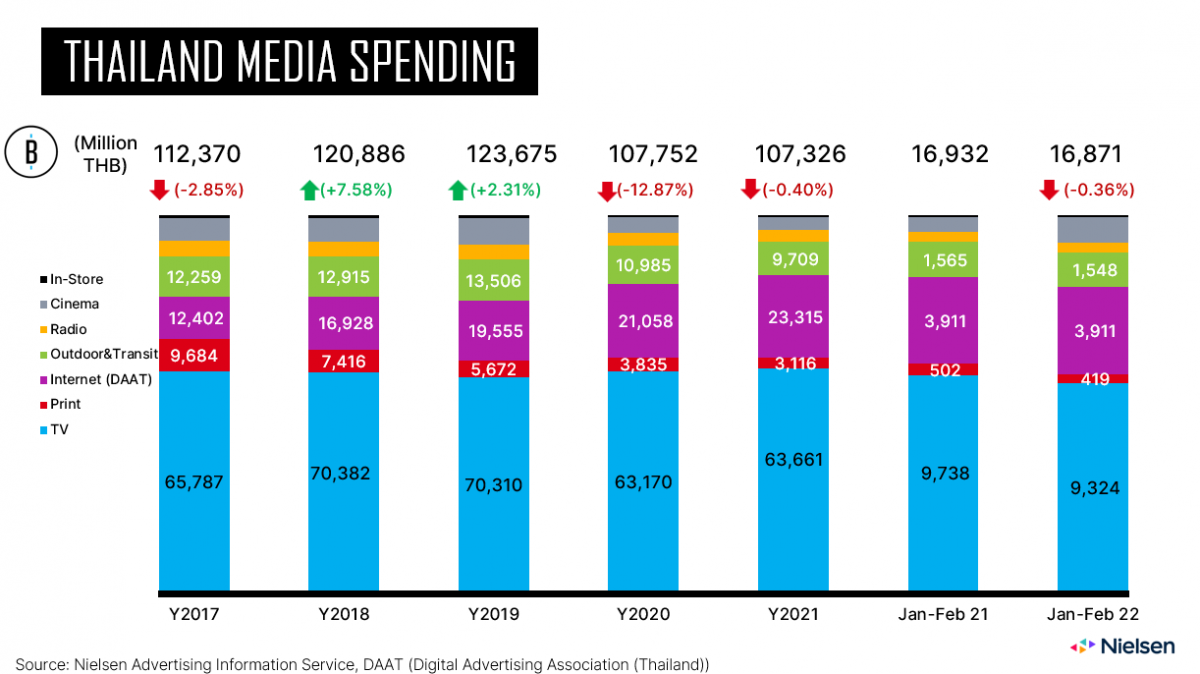 NIELSEN MEDIA SPENDING เม็ดเงินโฆษณาเดือนกุมภาพันธ์ปี 2022