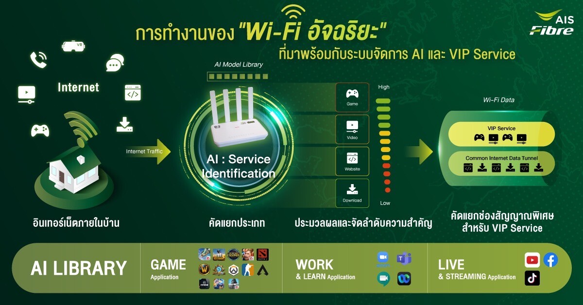 AIS Fibre maintains leadership as the first and only intelligent Wi-Fi in Thailand Allocating speed and low latency to every user at home, to enjoy VIP quality services