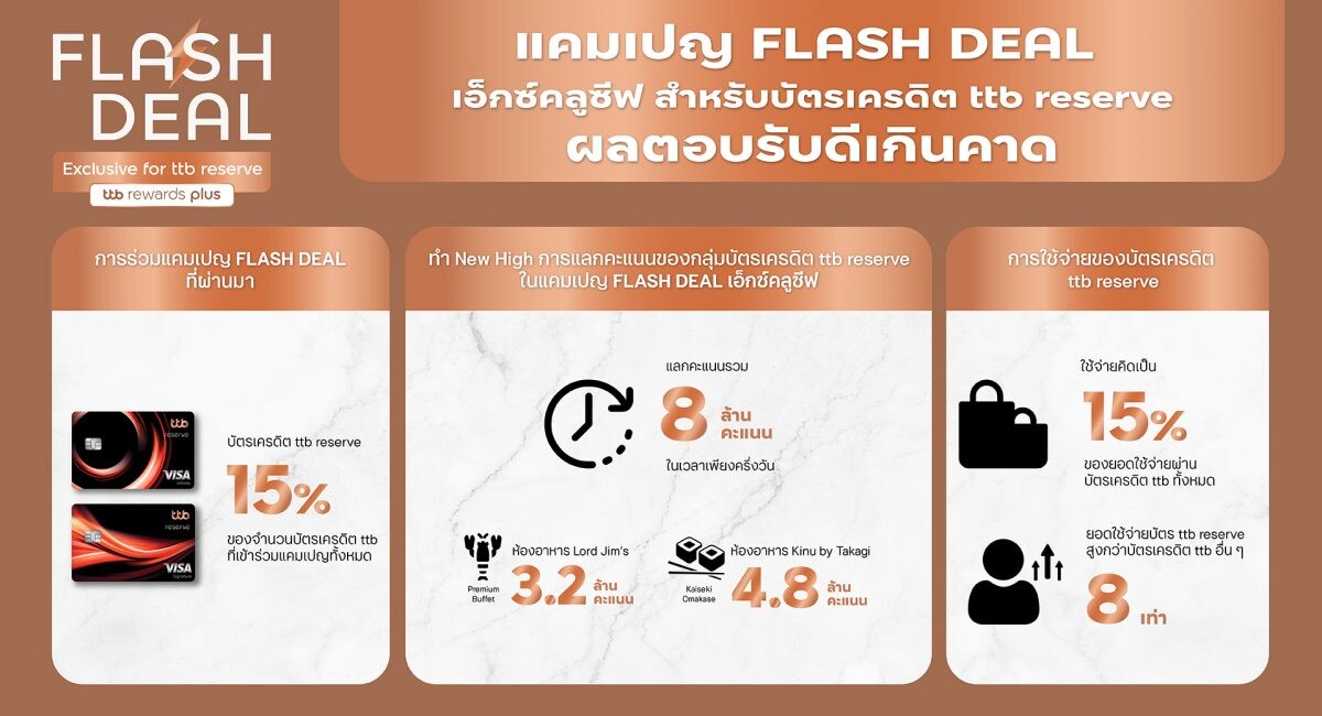 ทีเอ็มบีธนชาต ปลื้ม! Flash Deal Exclusive for ttb reserve ผลตอบรับดีเกินคาด ลูกค้าจองสิทธิ์เต็ม แลกคะแนนสะสมกว่า 8 ล้านคะแนน