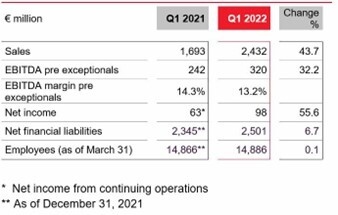 แลนเซสส์ (LANXESS) ไตรมาสแรก 2565 แข็งแกร่ง และไตรมาสสองยังคงสดใส