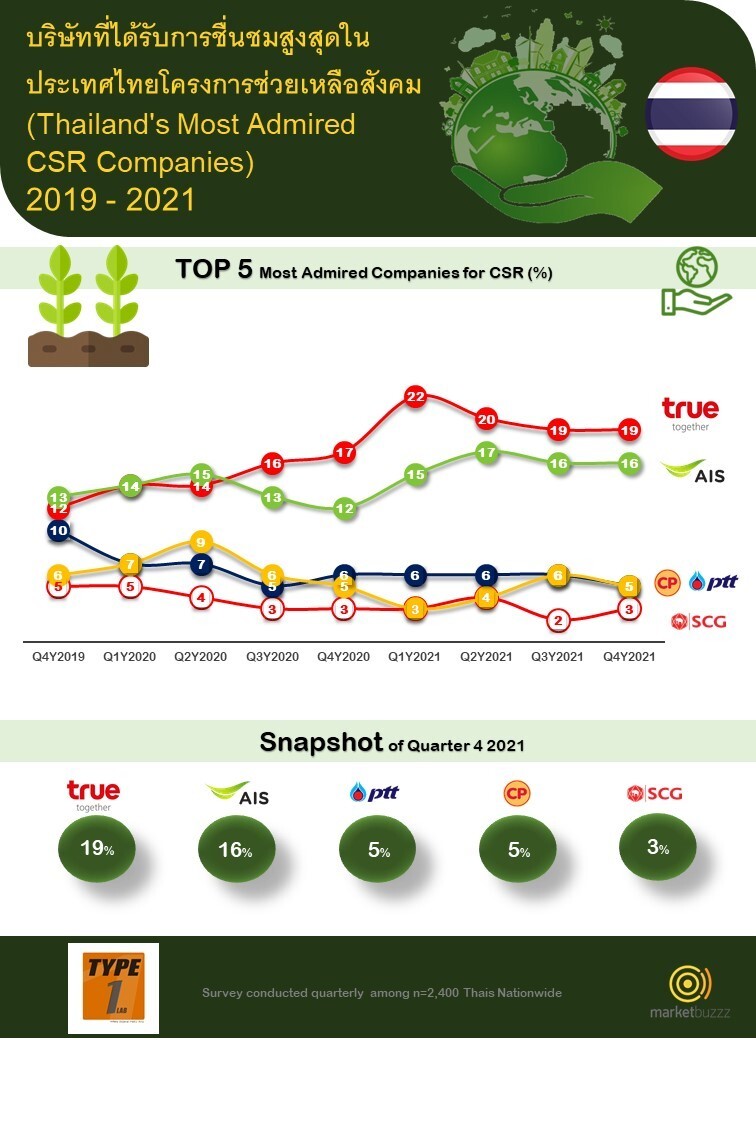 ชนะใจเป็นที่ 1 อีกครั้ง...ทรู เคียงข้างคนไทย ร่วมฝ่าฟันทุกวิกฤต ครองบัลลังก์แบรนด์แห่ง CSR 2 ปีซ้อน จากผลวิจัย ไทพ์วันแล็บ x มาร์เก็ตบัซซ