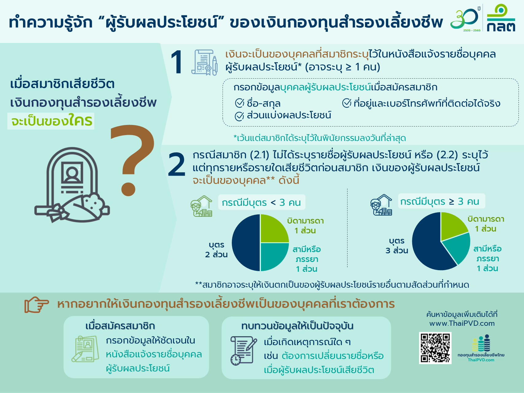 เรื่องน่ารู้เกี่ยวกับ "ผู้รับผลประโยชน์" ของเงินกองทุนสำรองเลี้ยงชีพ