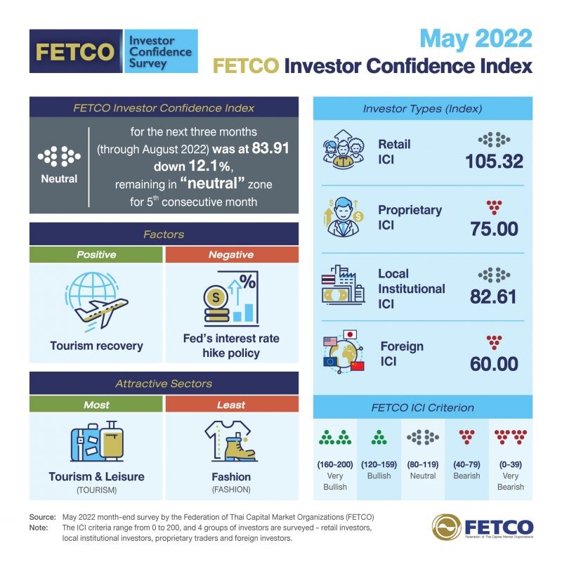 "Investor Confidence remains in "neutral zone" for 5th consecutive month Investors expect economic recovery and tourism revival to boost confidence"