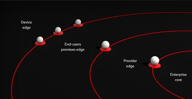 เร้ดแฮทแนะนำความสามารถใหม่ Cross-Portfolio Edge Capabilities