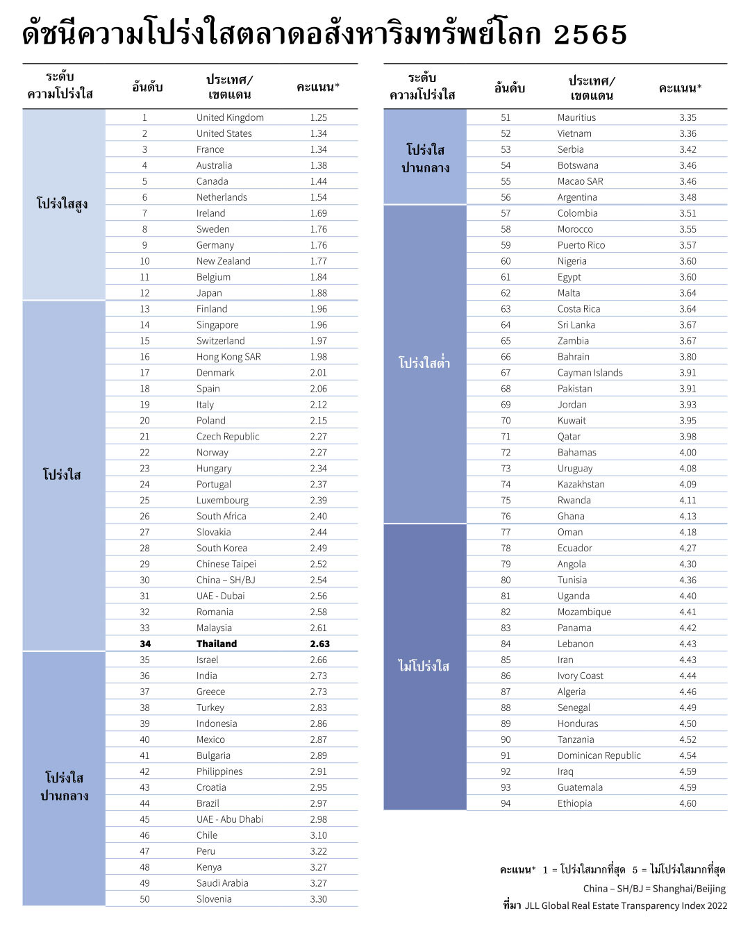 ไทยยังคงรักษาสถานะตลาดอสังหาฯ โปร่งใสบนเวทีโลก