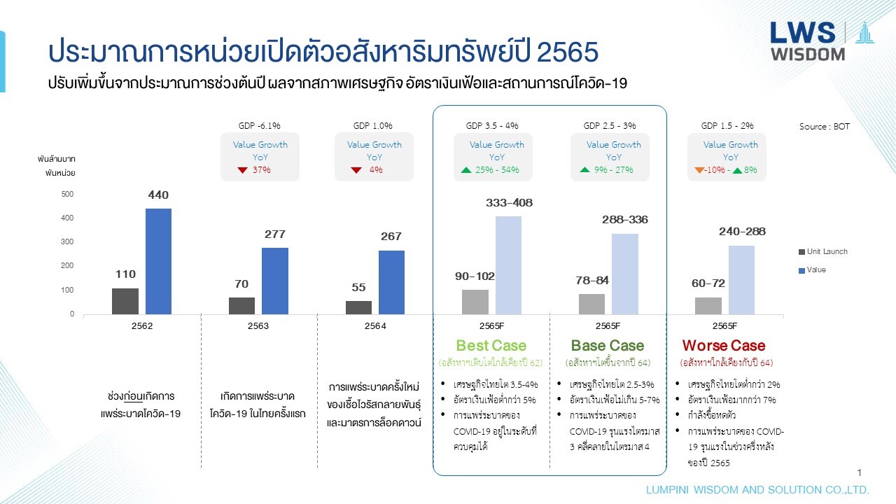 "ลุมพินี วิสดอม" ระบุ การเปิดตัวโครงการอสังหาฯ ใหม่ ช่วงครึ่งแรกของปี  2565 เติบโต 121%