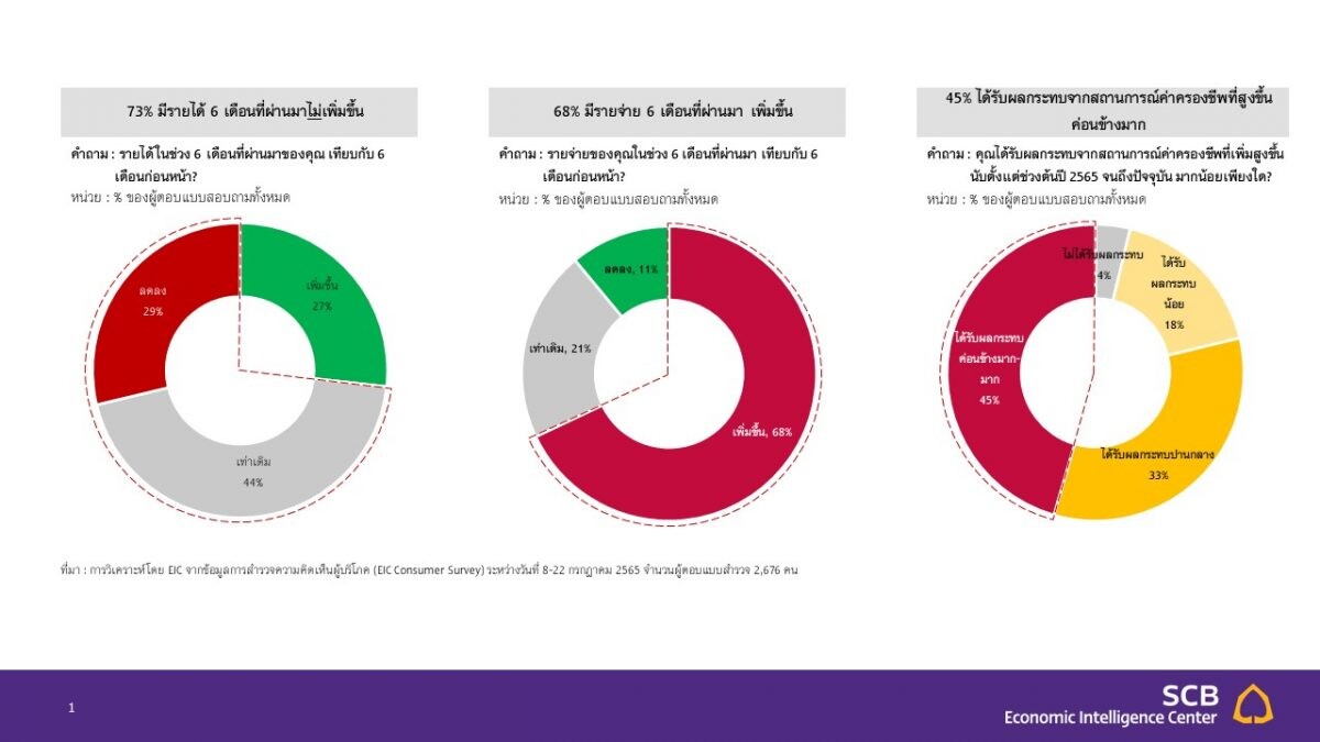 จับกระแสผู้บริโภคปี 2565 ปรับตัวอย่างไรในยุคข้าวยากหมากแพง