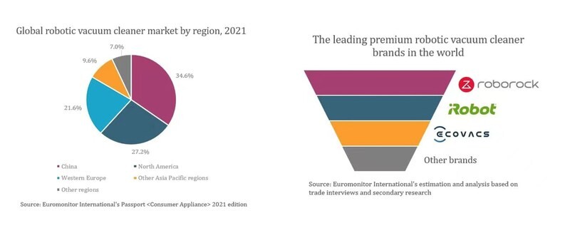 Roborock ranks first among robot vacuum makers globally in terms of sales of high-end models