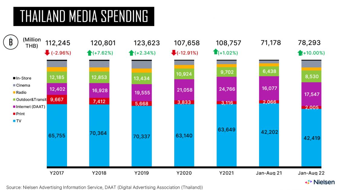 NIELSEN MEDIA SPENDING เม็ดเงินโฆษณาเดือนสิงหาคมปี 2022