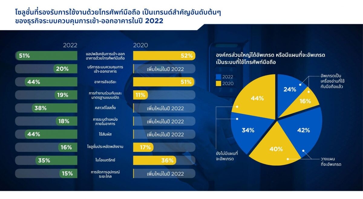 HID Global เผยแพร่ผลรายงานเรื่องระบบควบคุมการเข้า-ออกอาคารล่าสุด ตอกย้ำความต้องการใช้โซลูชั่นมือถือที่รองรับการใช้งานได้ถึงอนาคต