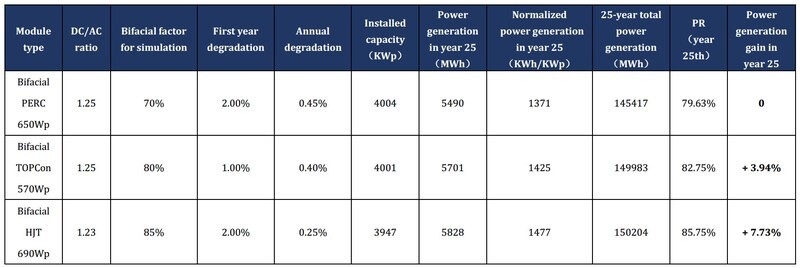 Risen Energy: Global power generation gains comparison map and technical analysis of different cell technologies