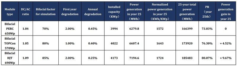 Risen Energy: Global power generation gains comparison map and technical analysis of different cell technologies